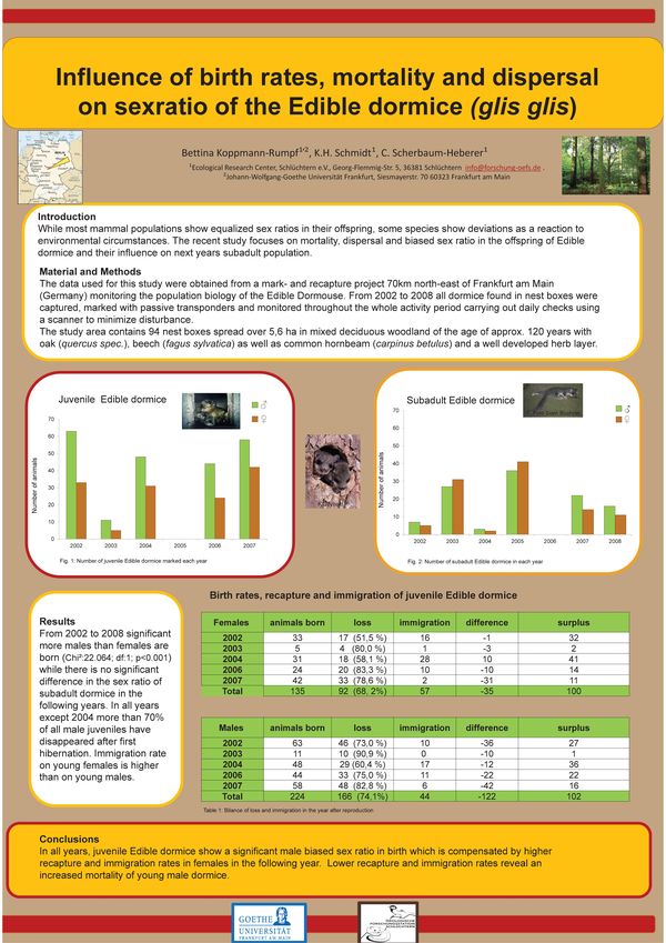 Poster: Influence of birth rates, mortality and dispersal on sexratio of the
			Edible dormice (glis glis)