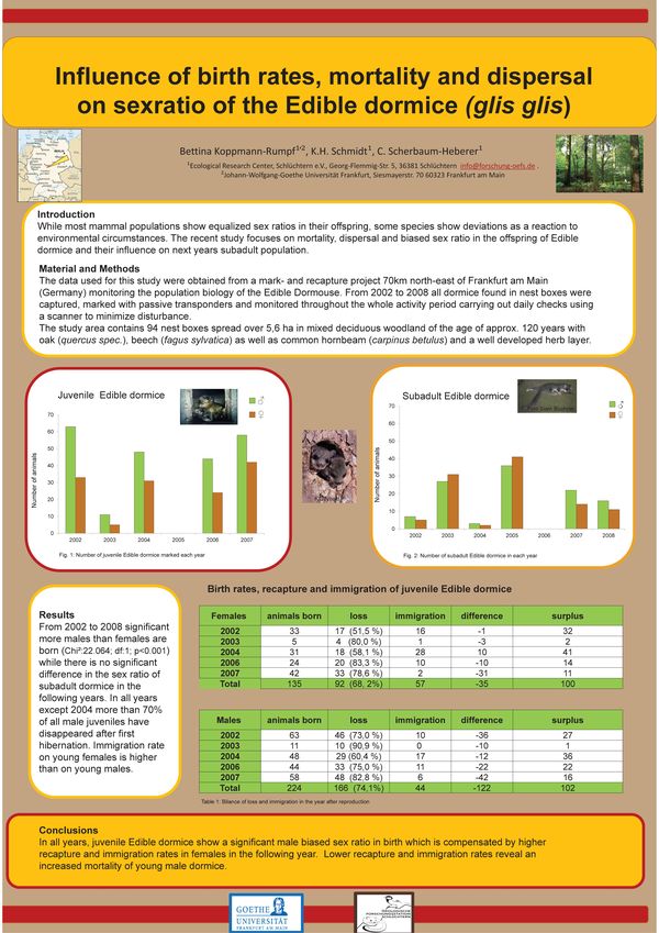 Poster: Influence of birth rates, mortality and dispersal on sexratio of the
			Edible dormice (glis glis)